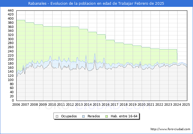 Evolucin Afiliados a la Seguridad Social, parados y poblacin en edad de trabajar para el Municipio de Rabanales hasta Febrero del 2025.