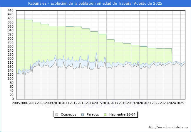 Evolucin Afiliados a la Seguridad Social, parados y poblacin en edad de trabajar para el Municipio de Rabanales hasta Agosto del 2025.