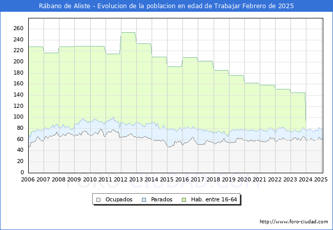 Evolucin Afiliados a la Seguridad Social, parados y poblacin en edad de trabajar para el Municipio de Rbano de Aliste hasta Febrero del 2025.
