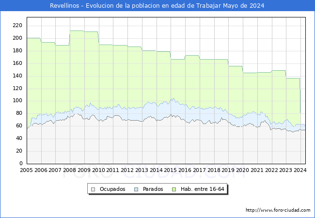 Evolucin Afiliados a la Seguridad Social, parados y poblacin en edad de trabajar para el Municipio de Revellinos hasta Mayo del 2024.