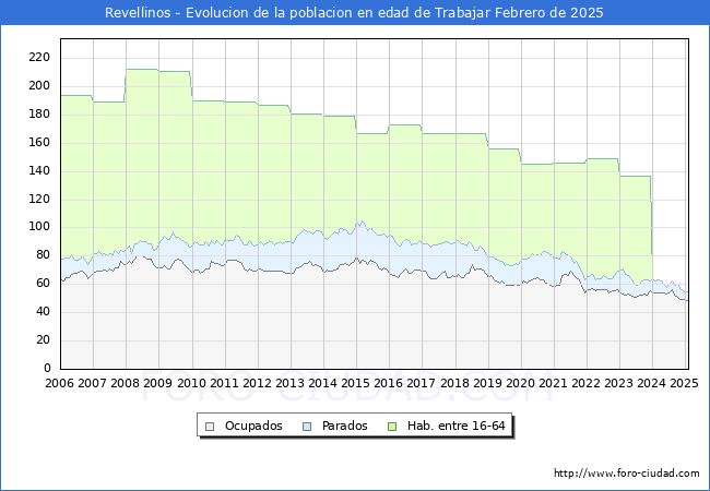 Evolucin Afiliados a la Seguridad Social, parados y poblacin en edad de trabajar para el Municipio de Revellinos hasta Febrero del 2025.