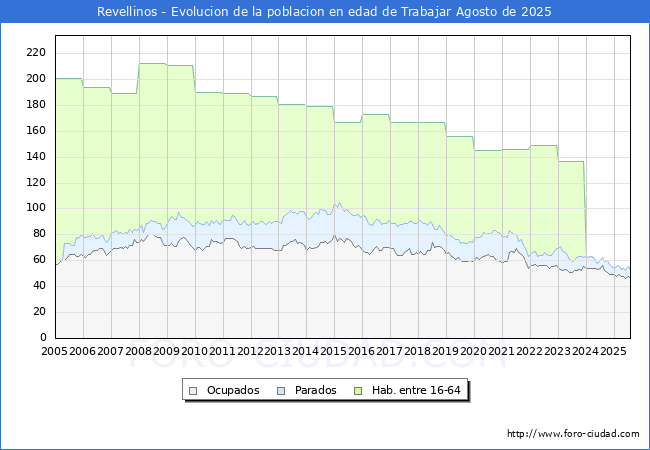 Evolucin Afiliados a la Seguridad Social, parados y poblacin en edad de trabajar para el Municipio de Revellinos hasta Agosto del 2025.