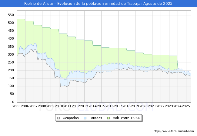 Evolucin Afiliados a la Seguridad Social, parados y poblacin en edad de trabajar para el Municipio de Riofro de Aliste hasta Agosto del 2025.