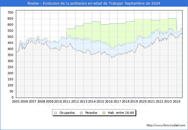 Evolucin Afiliados a la Seguridad Social, parados y poblacin en edad de trabajar para el Municipio de Roales hasta Septiembre del 2024.