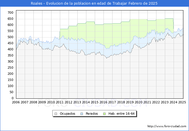 Evolucin Afiliados a la Seguridad Social, parados y poblacin en edad de trabajar para el Municipio de Roales hasta Febrero del 2025.