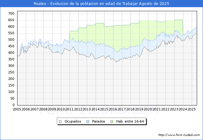 Evolucin Afiliados a la Seguridad Social, parados y poblacin en edad de trabajar para el Municipio de Roales hasta Agosto del 2025.