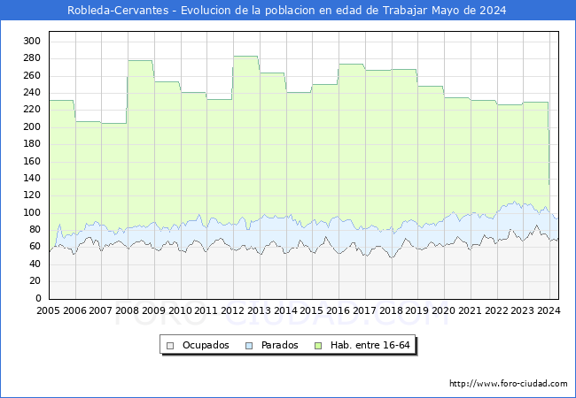 Evolucin Afiliados a la Seguridad Social, parados y poblacin en edad de trabajar para el Municipio de Robleda-Cervantes hasta Mayo del 2024.
