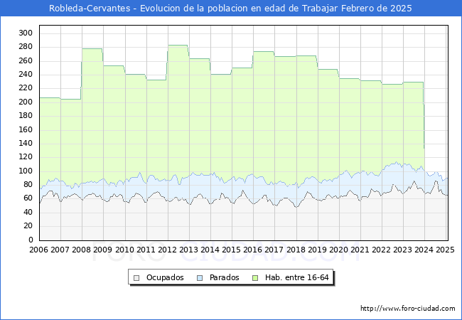 Evolucin Afiliados a la Seguridad Social, parados y poblacin en edad de trabajar para el Municipio de Robleda-Cervantes hasta Febrero del 2025.