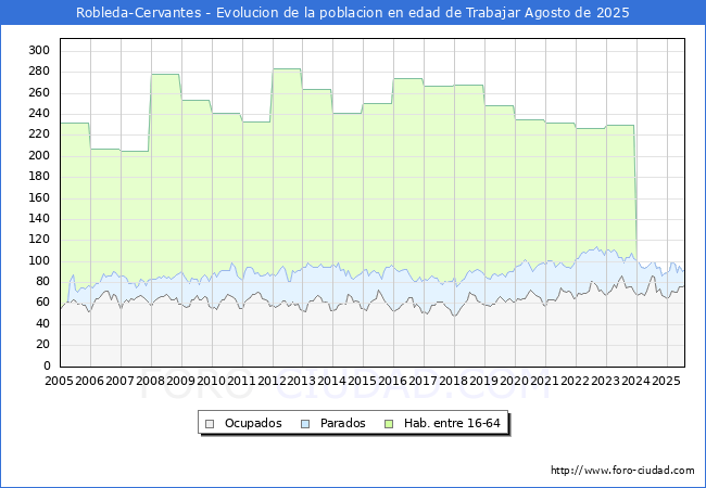 Evoluci�n Afiliados a la Seguridad Social, parados y poblaci�n en edad de trabajar para el Municipio de Robleda-Cervantes hasta Agosto del 2025.