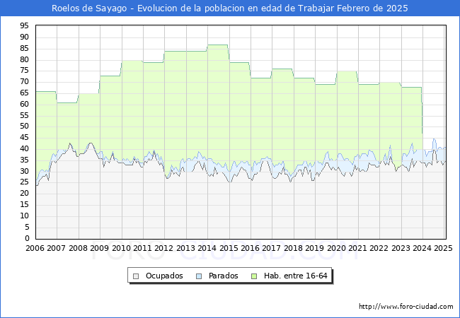 Evolucin Afiliados a la Seguridad Social, parados y poblacin en edad de trabajar para el Municipio de Roelos de Sayago hasta Febrero del 2025.