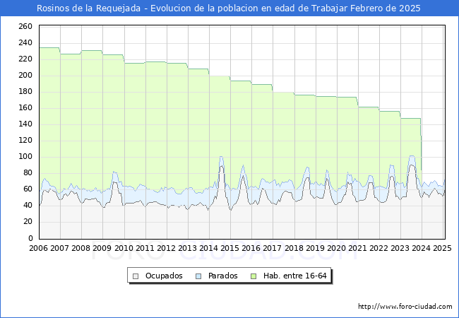 Evolucin Afiliados a la Seguridad Social, parados y poblacin en edad de trabajar para el Municipio de Rosinos de la Requejada hasta Febrero del 2025.
