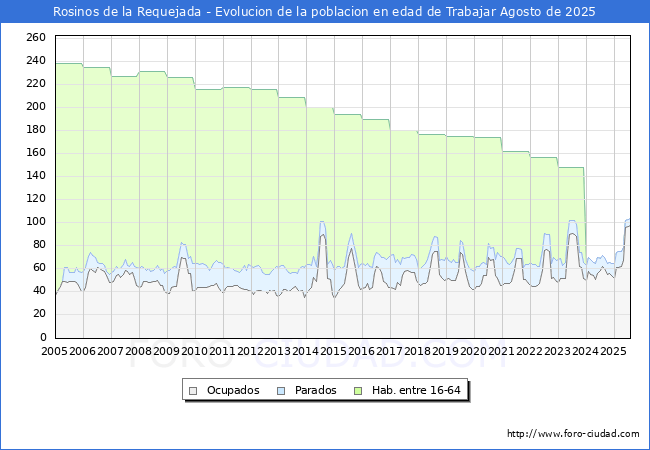 Evolucin Afiliados a la Seguridad Social, parados y poblacin en edad de trabajar para el Municipio de Rosinos de la Requejada hasta Agosto del 2025.