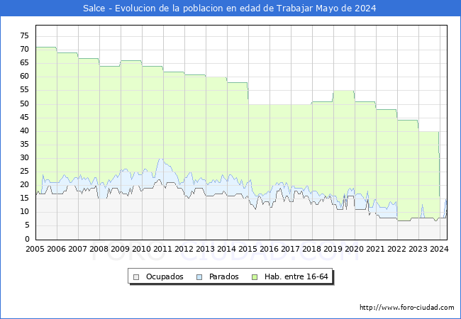 Evolucin Afiliados a la Seguridad Social, parados y poblacin en edad de trabajar para el Municipio de Salce hasta Mayo del 2024.