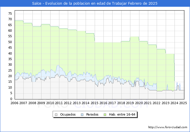 Evolucin Afiliados a la Seguridad Social, parados y poblacin en edad de trabajar para el Municipio de Salce hasta Febrero del 2025.