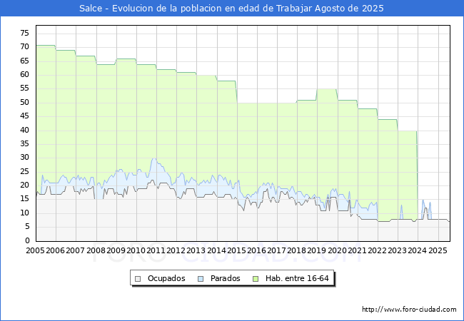 Evolucin Afiliados a la Seguridad Social, parados y poblacin en edad de trabajar para el Municipio de Salce hasta Agosto del 2025.