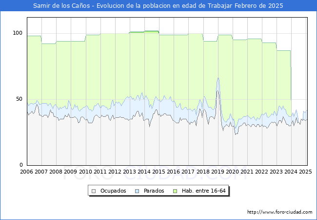 Evolucin Afiliados a la Seguridad Social, parados y poblacin en edad de trabajar para el Municipio de Samir de los Caos hasta Febrero del 2025.