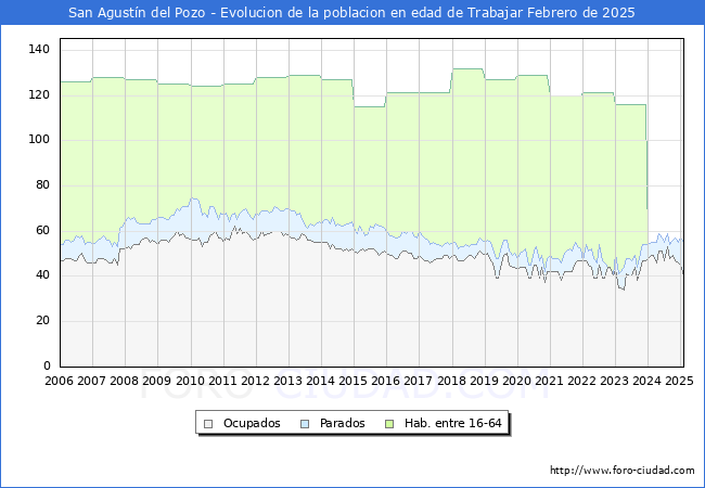 Evolucin Afiliados a la Seguridad Social, parados y poblacin en edad de trabajar para el Municipio de San Agustn del Pozo hasta Febrero del 2025.