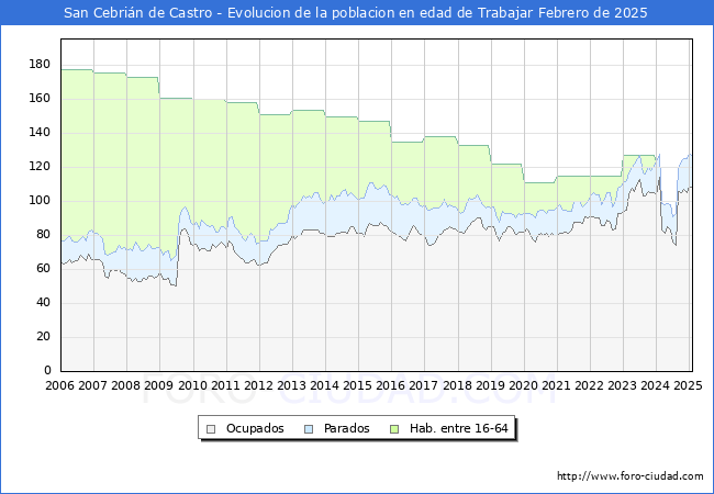 Evolucin Afiliados a la Seguridad Social, parados y poblacin en edad de trabajar para el Municipio de San Cebrin de Castro hasta Febrero del 2025.