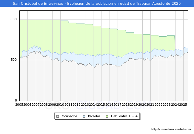 Evoluci�n Afiliados a la Seguridad Social, parados y poblaci�n en edad de trabajar para el Municipio de San Crist�bal de Entrevi�as hasta Agosto del 2025.