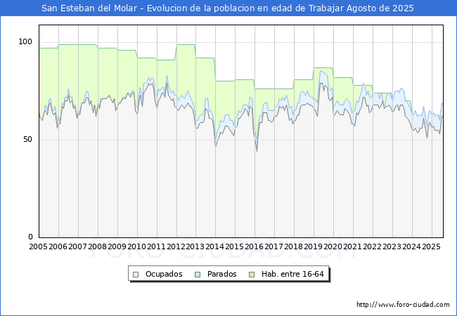 Evolucin Afiliados a la Seguridad Social, parados y poblacin en edad de trabajar para el Municipio de San Esteban del Molar hasta Agosto del 2025.