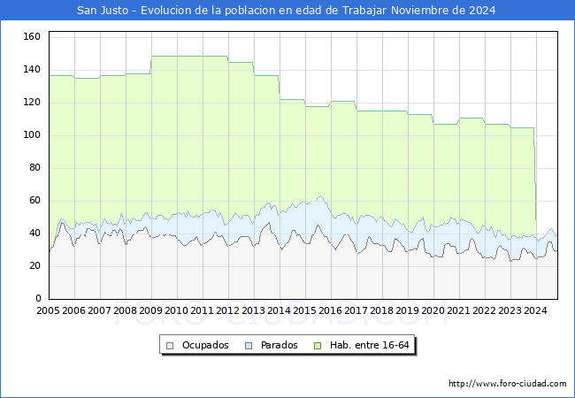 Evolucin Afiliados a la Seguridad Social, parados y poblacin en edad de trabajar para el Municipio de San Justo hasta Noviembre del 2024.