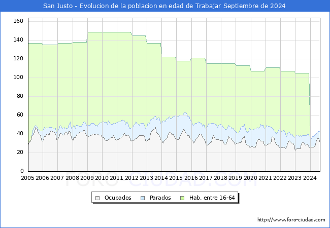 Evolucin Afiliados a la Seguridad Social, parados y poblacin en edad de trabajar para el Municipio de San Justo hasta Septiembre del 2024.