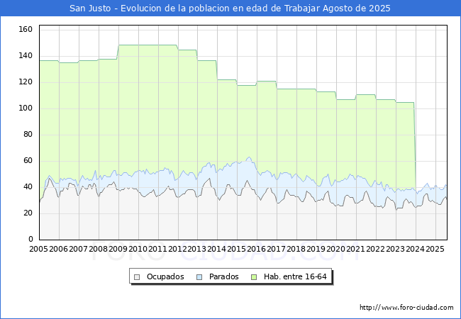 Evolucin Afiliados a la Seguridad Social, parados y poblacin en edad de trabajar para el Municipio de San Justo hasta Agosto del 2025.