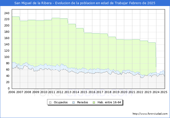 Evolucin Afiliados a la Seguridad Social, parados y poblacin en edad de trabajar para el Municipio de San Miguel de la Ribera hasta Febrero del 2025.