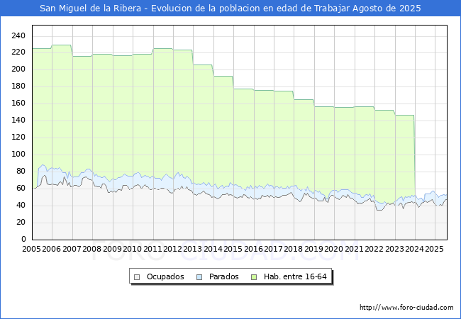 Evolucin Afiliados a la Seguridad Social, parados y poblacin en edad de trabajar para el Municipio de San Miguel de la Ribera hasta Agosto del 2025.