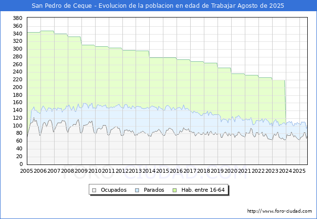 Evolucin Afiliados a la Seguridad Social, parados y poblacin en edad de trabajar para el Municipio de San Pedro de Ceque hasta Agosto del 2025.
