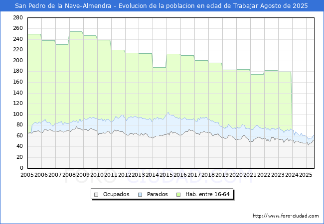Evolucin Afiliados a la Seguridad Social, parados y poblacin en edad de trabajar para el Municipio de San Pedro de la Nave-Almendra hasta Agosto del 2025.