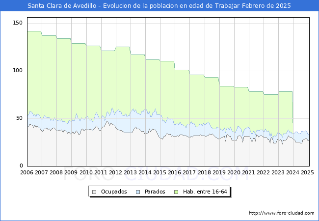 Evolucin Afiliados a la Seguridad Social, parados y poblacin en edad de trabajar para el Municipio de Santa Clara de Avedillo hasta Febrero del 2025.