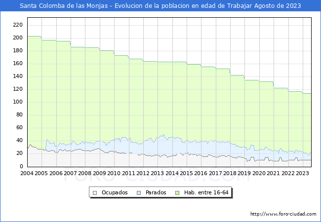 Evolucin Afiliados a la Seguridad Social, parados y poblacin en edad de trabajar para el Municipio de Santa Colomba de las Monjas hasta Agosto del 2023.