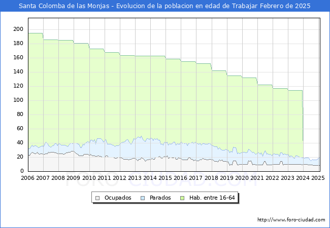 Evolucin Afiliados a la Seguridad Social, parados y poblacin en edad de trabajar para el Municipio de Santa Colomba de las Monjas hasta Febrero del 2025.