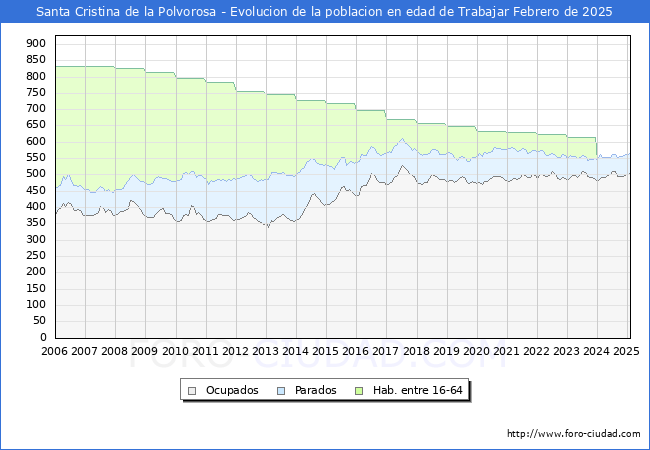 Evolucin Afiliados a la Seguridad Social, parados y poblacin en edad de trabajar para el Municipio de Santa Cristina de la Polvorosa hasta Febrero del 2025.