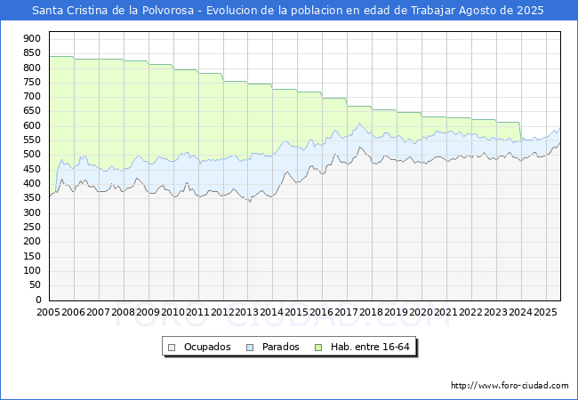 Evolucin Afiliados a la Seguridad Social, parados y poblacin en edad de trabajar para el Municipio de Santa Cristina de la Polvorosa hasta Agosto del 2025.