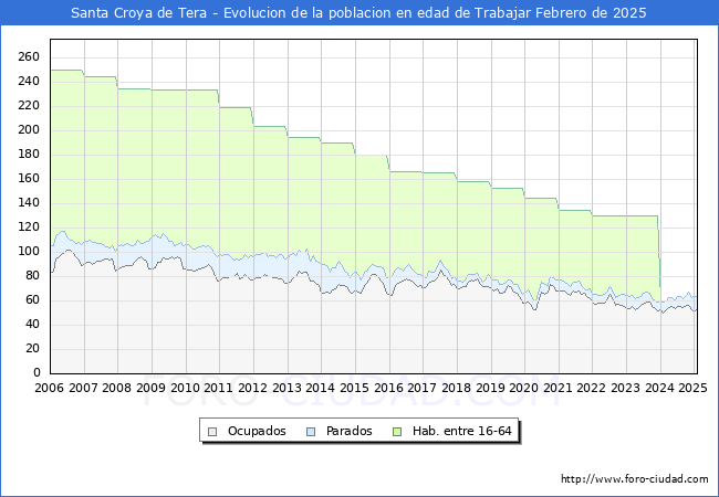 Evolucin Afiliados a la Seguridad Social, parados y poblacin en edad de trabajar para el Municipio de Santa Croya de Tera hasta Febrero del 2025.