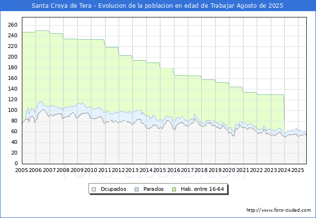 Evoluci�n Afiliados a la Seguridad Social, parados y poblaci�n en edad de trabajar para el Municipio de Santa Croya de Tera hasta Agosto del 2025.