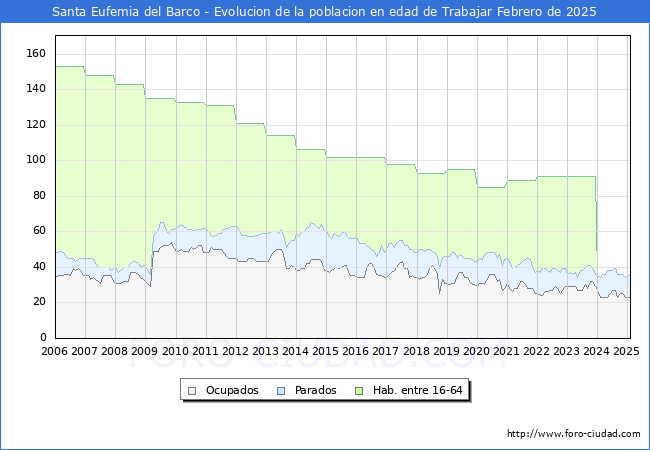 Evolucin Afiliados a la Seguridad Social, parados y poblacin en edad de trabajar para el Municipio de Santa Eufemia del Barco hasta Febrero del 2025.