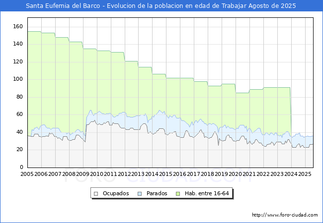 Evolucin Afiliados a la Seguridad Social, parados y poblacin en edad de trabajar para el Municipio de Santa Eufemia del Barco hasta Agosto del 2025.