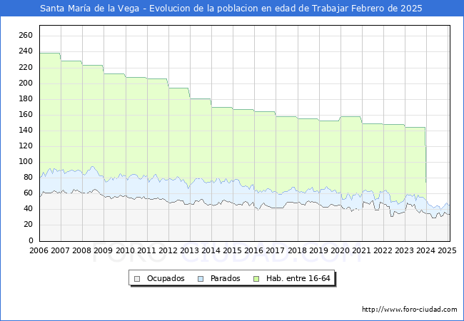 Evolucin Afiliados a la Seguridad Social, parados y poblacin en edad de trabajar para el Municipio de Santa Mara de la Vega hasta Febrero del 2025.
