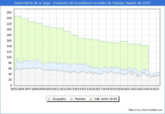 Evolucin Afiliados a la Seguridad Social, parados y poblacin en edad de trabajar para el Municipio de Santa Mara de la Vega hasta Agosto del 2025.