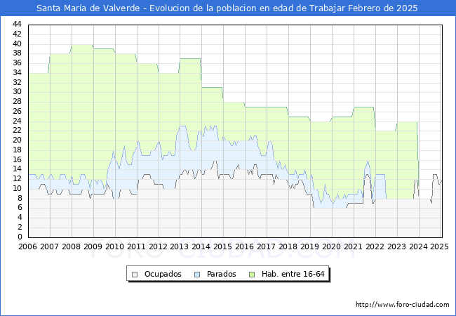 Evolucin Afiliados a la Seguridad Social, parados y poblacin en edad de trabajar para el Municipio de Santa Mara de Valverde hasta Febrero del 2025.