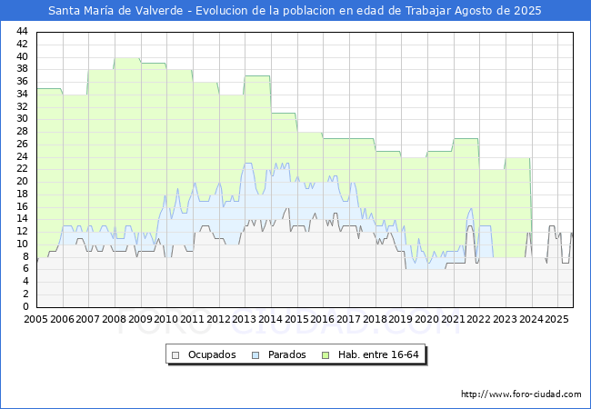 Evolucin Afiliados a la Seguridad Social, parados y poblacin en edad de trabajar para el Municipio de Santa Mara de Valverde hasta Agosto del 2025.