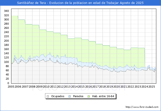 Evolucin Afiliados a la Seguridad Social, parados y poblacin en edad de trabajar para el Municipio de Santibez de Tera hasta Agosto del 2025.