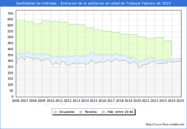 Evolucin Afiliados a la Seguridad Social, parados y poblacin en edad de trabajar para el Municipio de Santibez de Vidriales hasta Febrero del 2025.