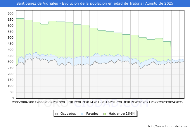 Evolucin Afiliados a la Seguridad Social, parados y poblacin en edad de trabajar para el Municipio de Santibez de Vidriales hasta Agosto del 2025.