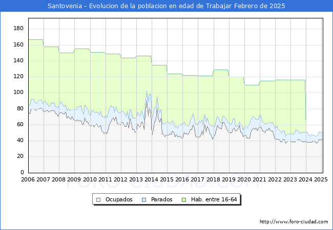 Evolucin Afiliados a la Seguridad Social, parados y poblacin en edad de trabajar para el Municipio de Santovenia hasta Febrero del 2025.