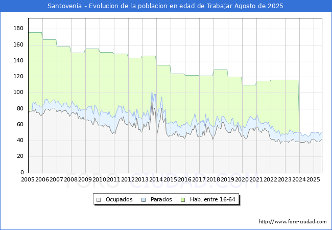 Evolucin Afiliados a la Seguridad Social, parados y poblacin en edad de trabajar para el Municipio de Santovenia hasta Agosto del 2025.