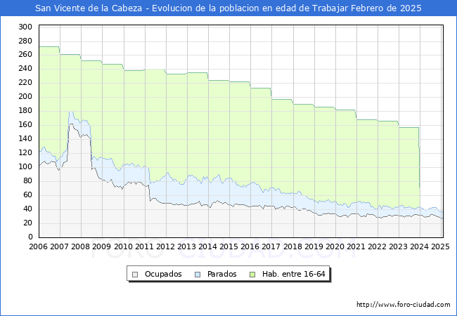Evolucin Afiliados a la Seguridad Social, parados y poblacin en edad de trabajar para el Municipio de San Vicente de la Cabeza hasta Febrero del 2025.